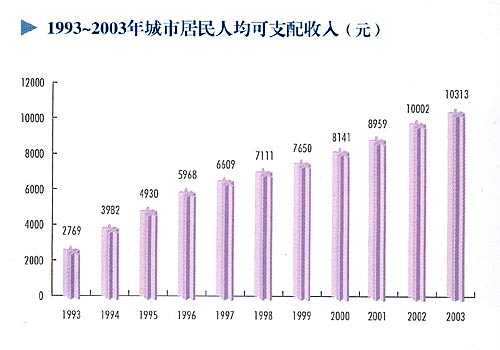 1993--2003年天津城市居民人均可支配收入