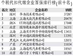 国家税务总局公布2003年度中国纳税百强榜-纳