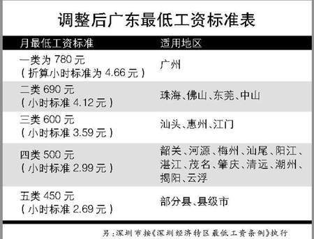 广东大幅提高最低工资标准超过北京上海(图)-最低工资