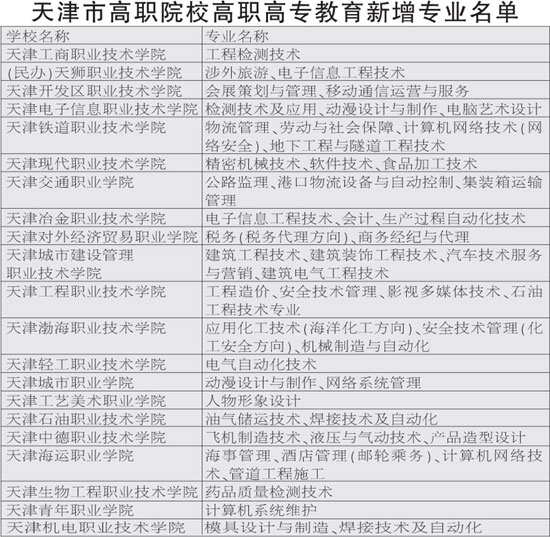 天津21所高职院校今年新增51个专业