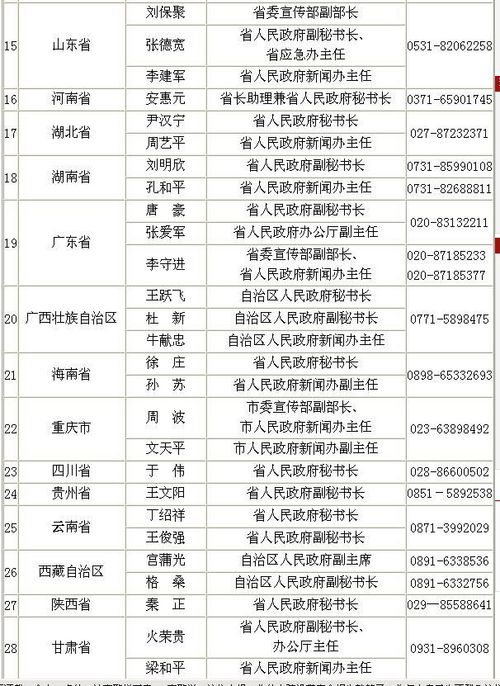 天津等31个省区市新闻发言人电话公布(表格)-