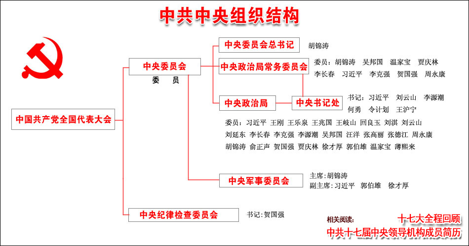 中共中央组织结构(图)-十七大,资料,党代会
