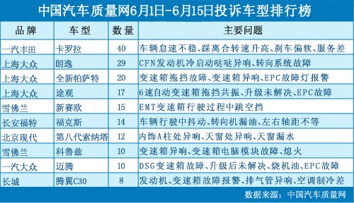 中国汽车质量网2012年6月上半月投诉排行