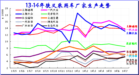 崔东树:2014年7月中国汽车市场分析报告