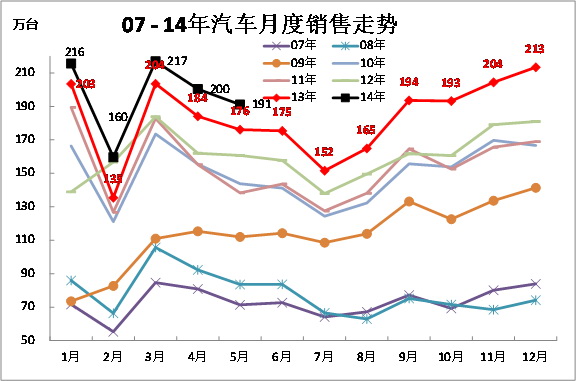 崔东树:2014年5月中国汽车市场分析报告