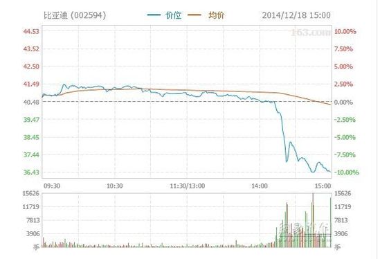 比亚迪股价午后跳水 H股暴跌41%A股跌停