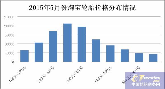 2015年5月份中国轮胎行业电商分析报告