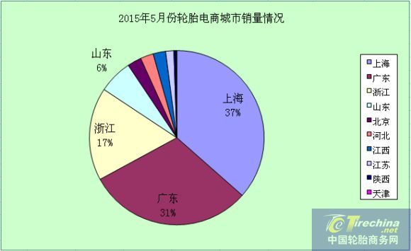 2015年5月份中国轮胎行业电商分析报告