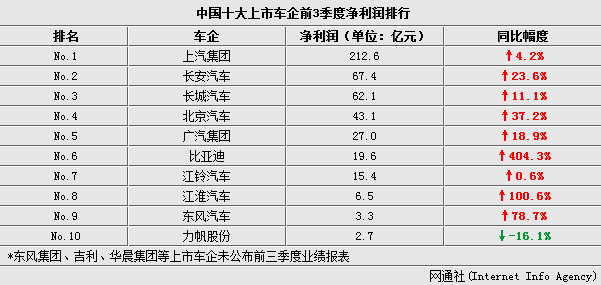 中国车企-前3季度盈利排行 平均增长6成