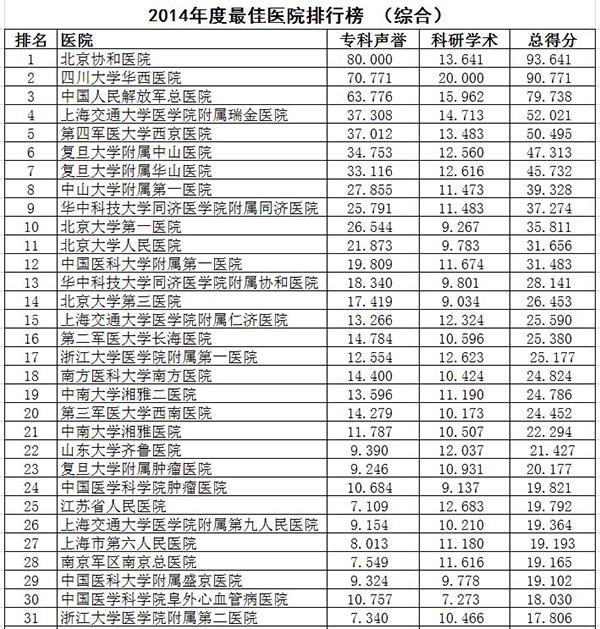 中国最佳医院排行榜 前十名京沪占据过半(名单