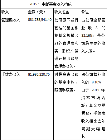 中邮基金收入增94% 高管薪资涨50%人均超25
