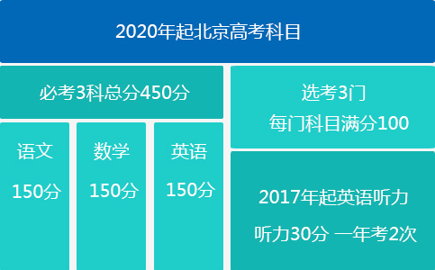 京高考改革2020年起不分文理科本科招录『3+
